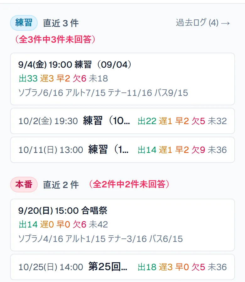 練習と本番の一覧に、パートごとの出欠人数が表示されている画面
