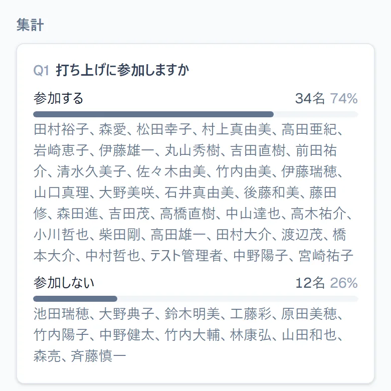 アンケートの集計。選択肢ごとに人数、割合、回答者名が並ぶ